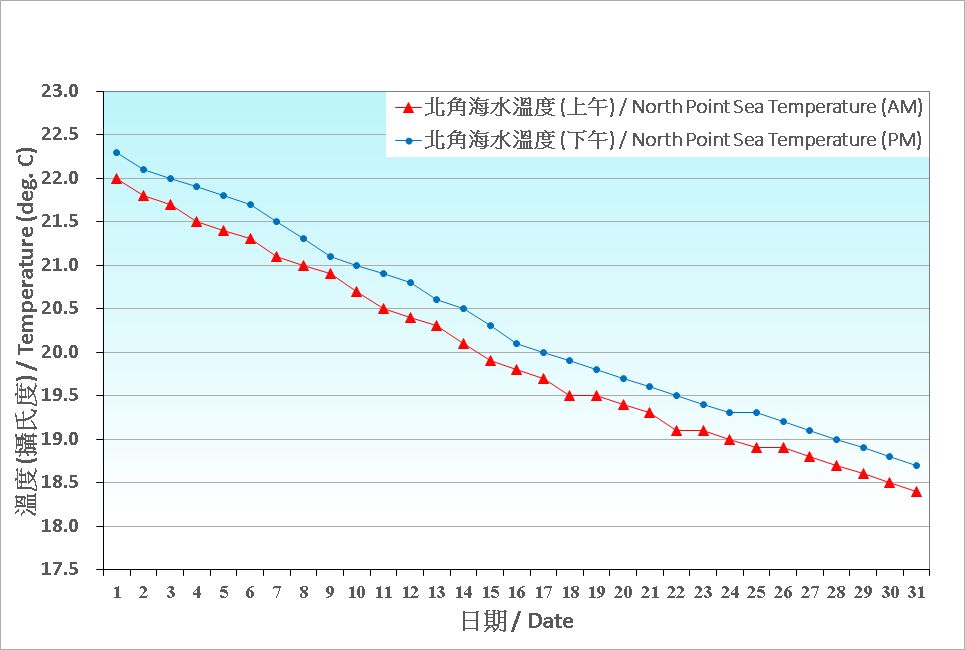 圖 8. 香港十二月份海水溫度的日平均值(1991-2020)
