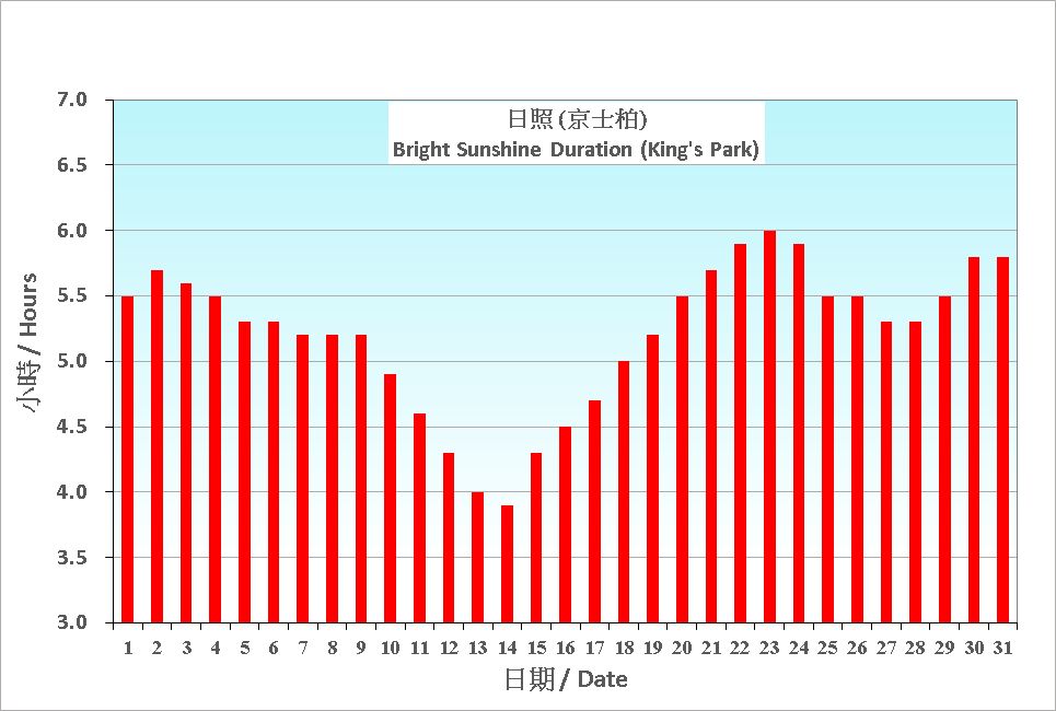 圖 6. 香港十二月份平均日照的日平均值(1991-2020)