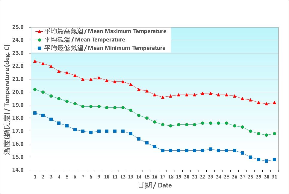 圖 2. 香港十二月份氣溫的日平均值(1991-2020)