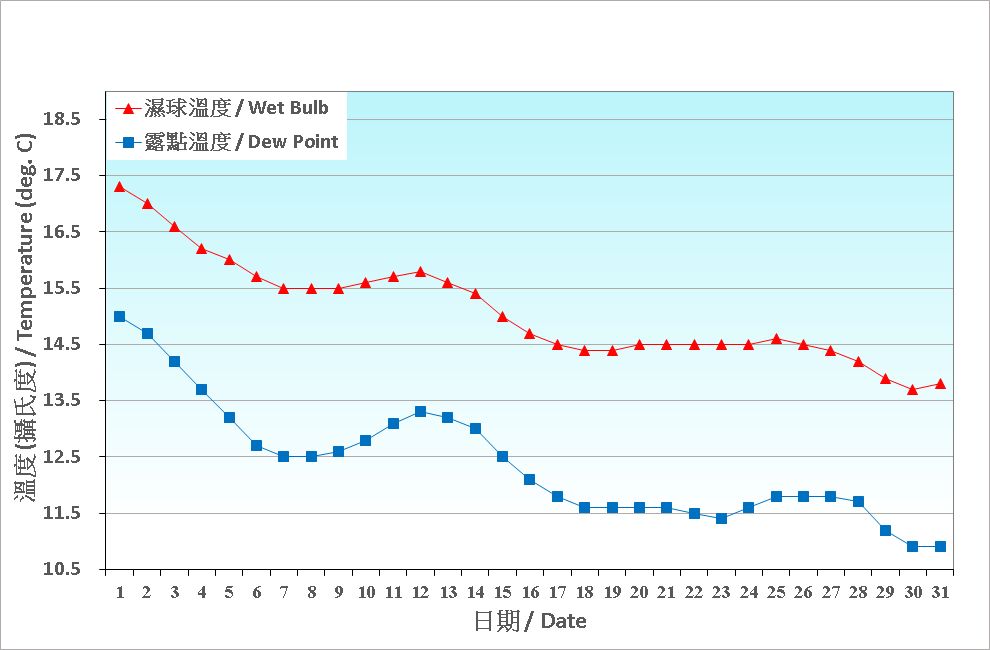 圖 3. 香港十二月份濕球溫度和露點溫度的日平均值(1991-2020)