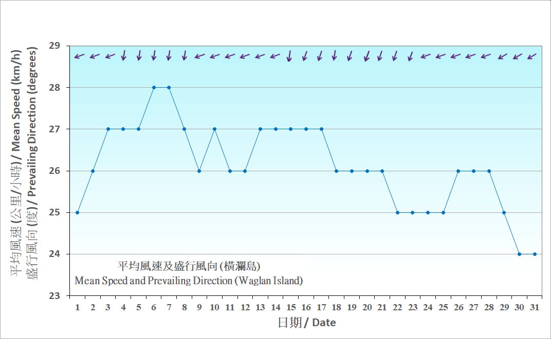 圖 7. 香港十二月份風的日平均值(1991-2020)
