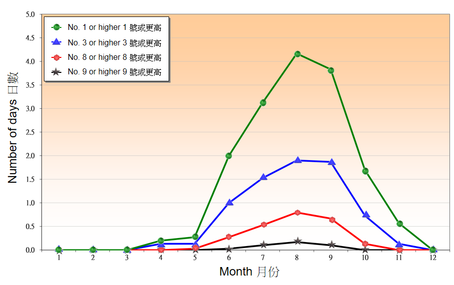 图 1.1.    1991-2020 年香港发出热带气旋警告信号日数的月平均值