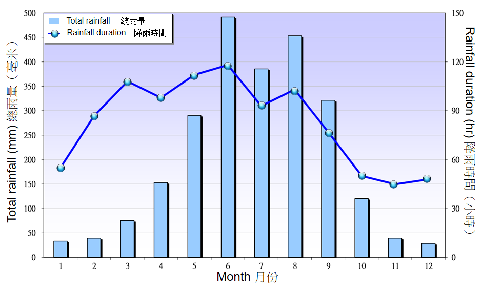 图 2. 1991-2020 年香港降雨量的月平均值