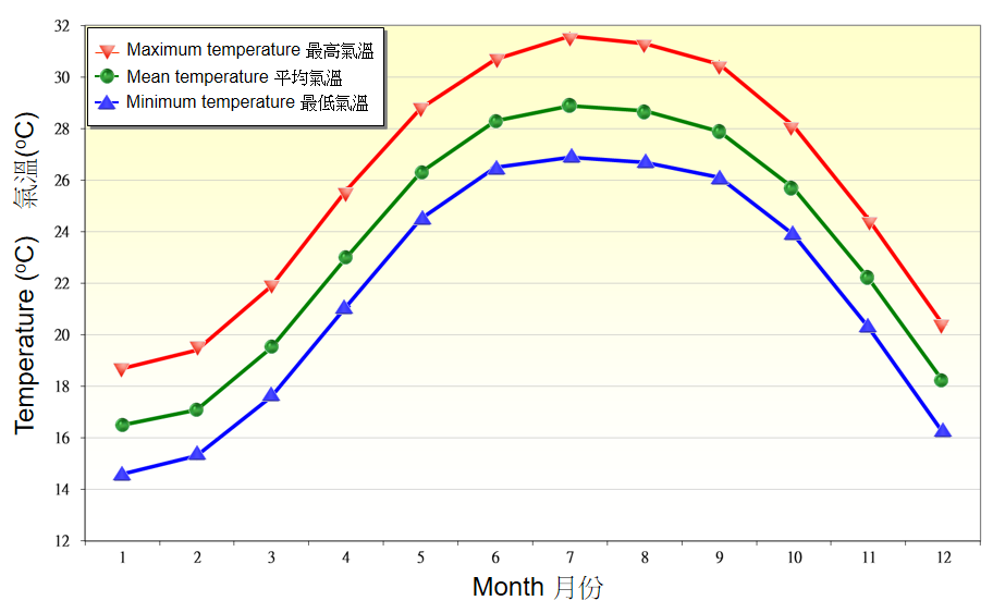 圖 4. 1991-2020 年天文台錄得日最高、平均及最低氣溫的月平均值