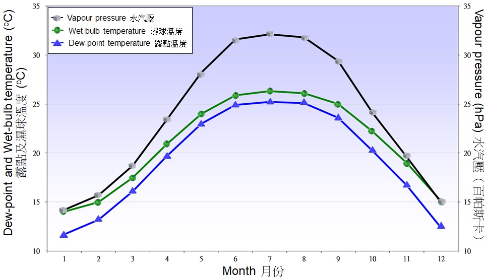 图 5.2. 1991-2020 年天文台录得露点温度、湿球温度及水汽压的月平均值