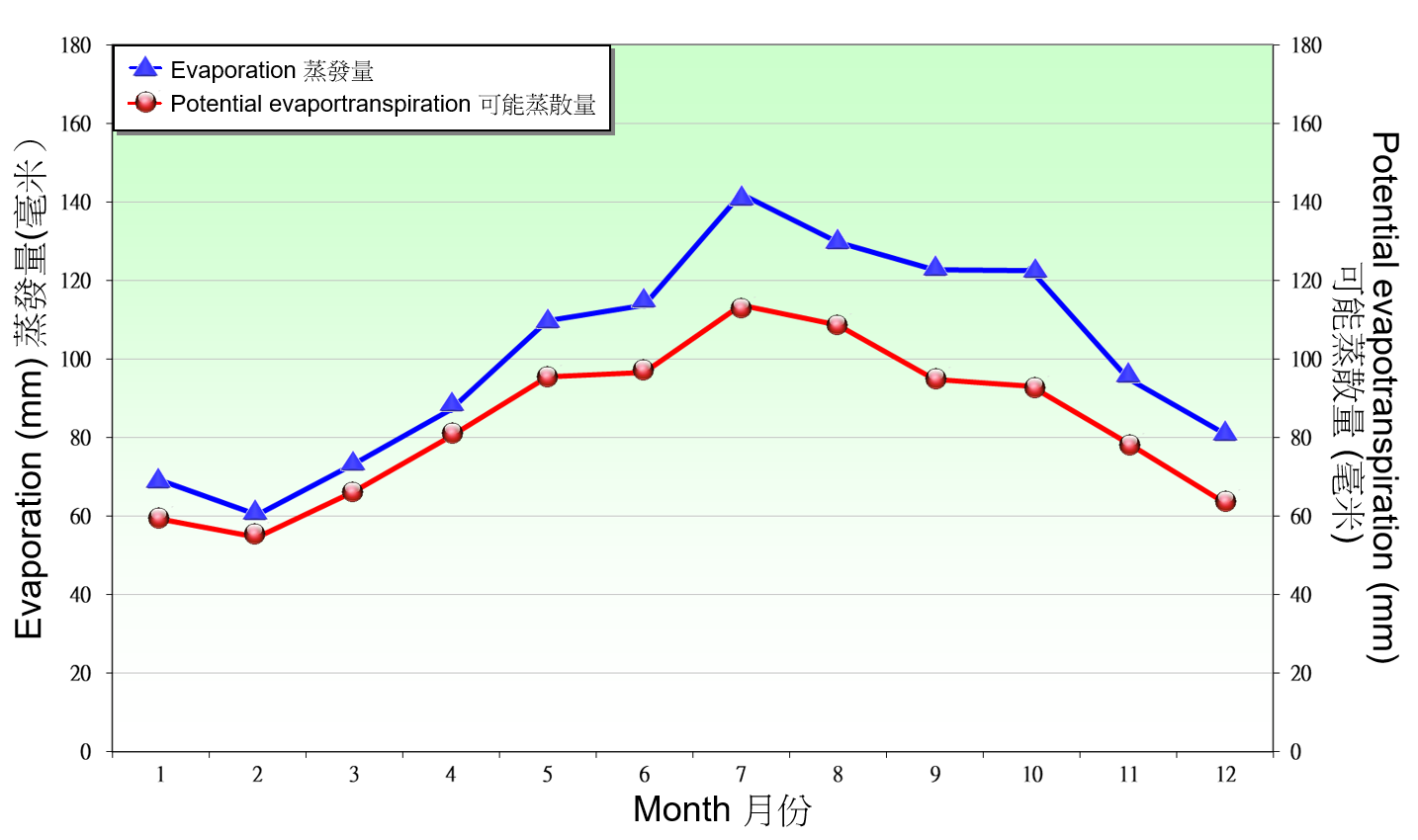 图9.2. 1991-2020 年京士柏录得蒸发量及可能蒸散量的月平均值