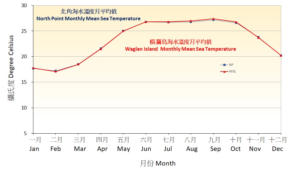 海面温度之月平均值