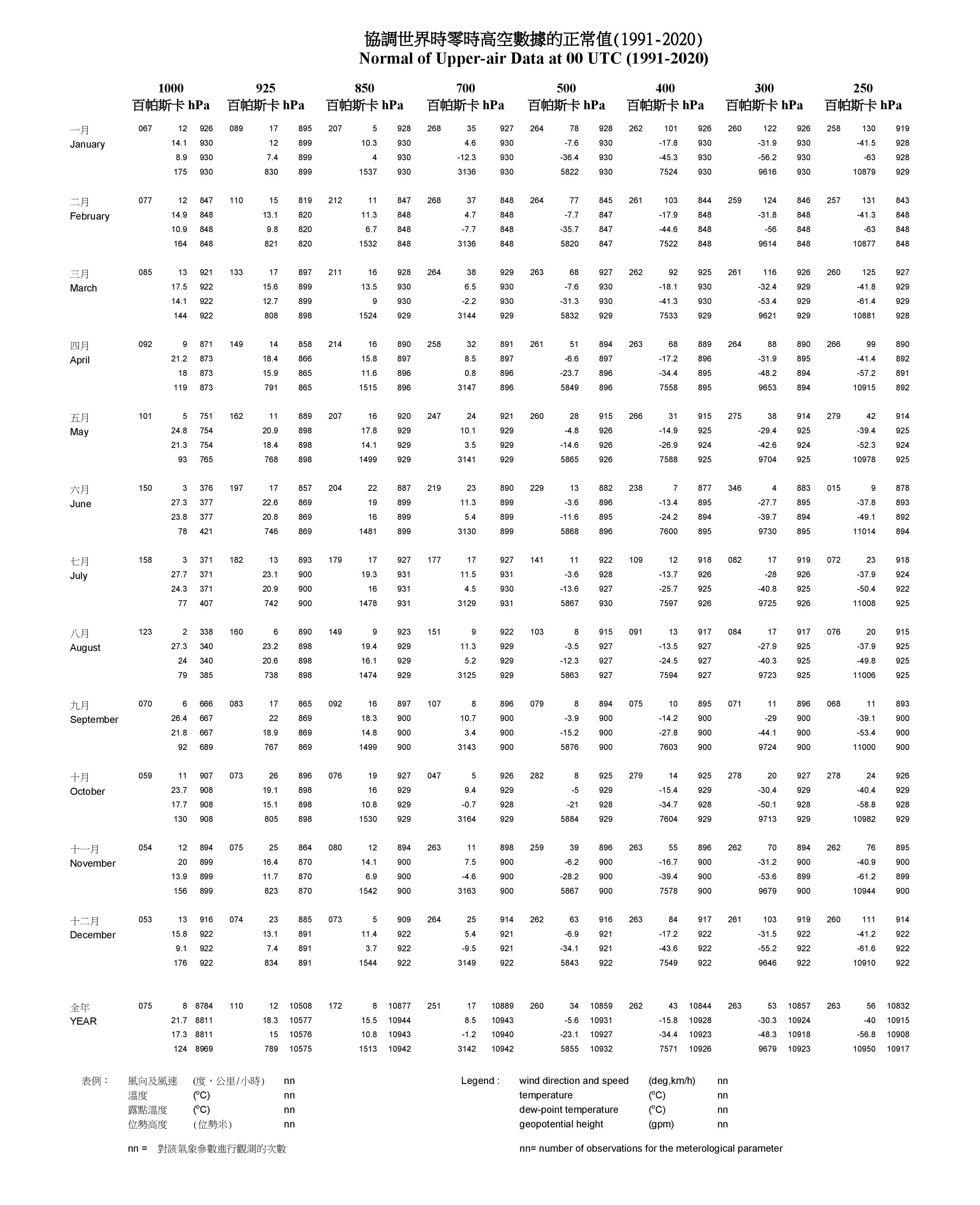 協調世界時零時高空數據的正常值(1) (1991-2020)