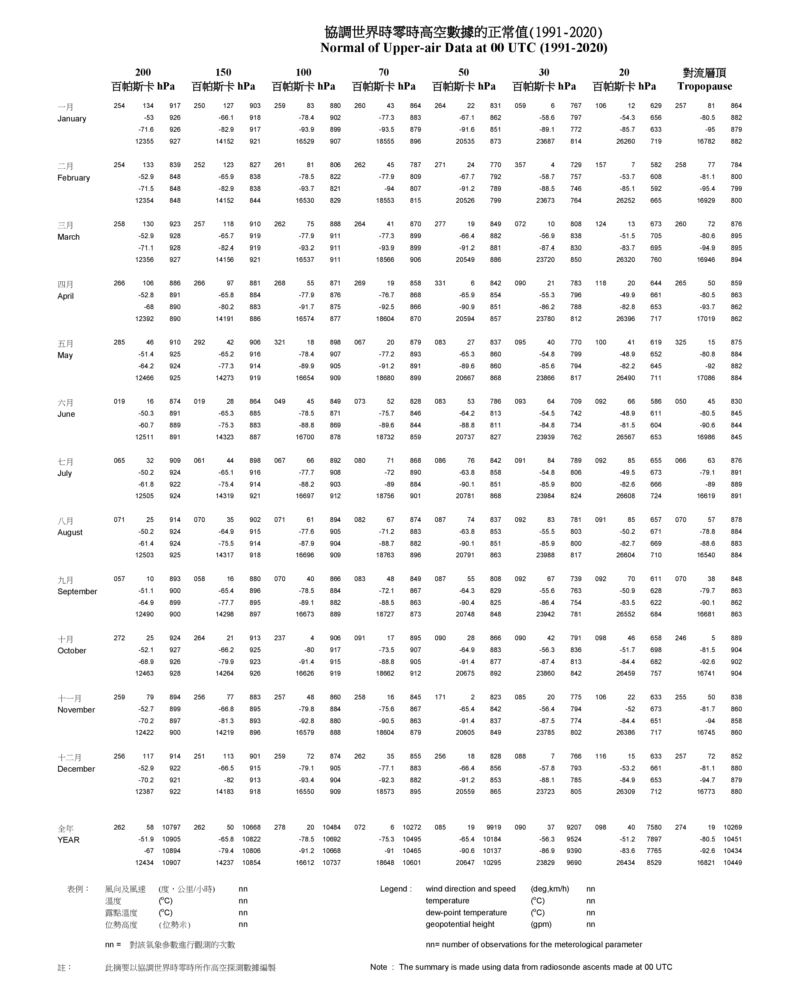 協調世界時零時高空數據的正常值(2) (1991-2020)