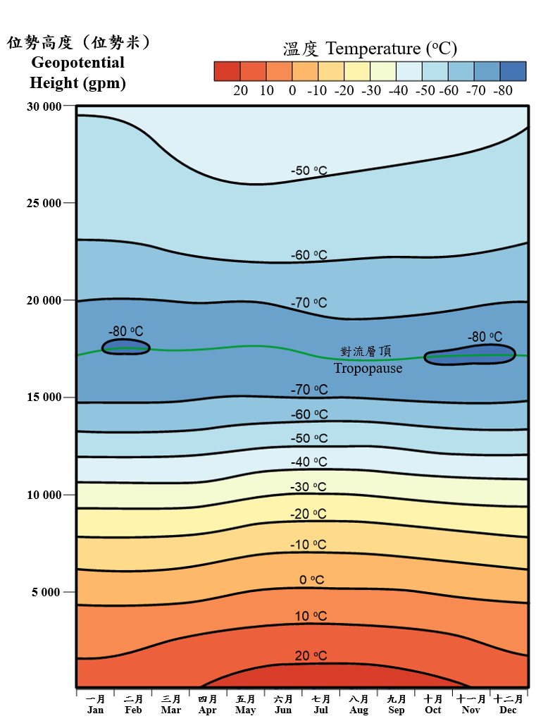 协调世界时零时各位势高度的正常月平均温度 (1991-2020)