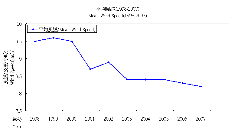 平均風速