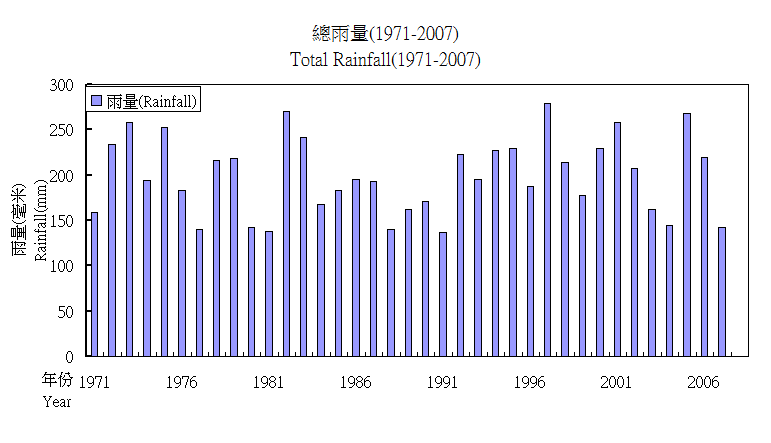 雨量