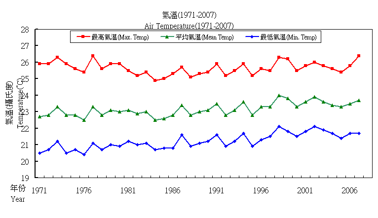 气温