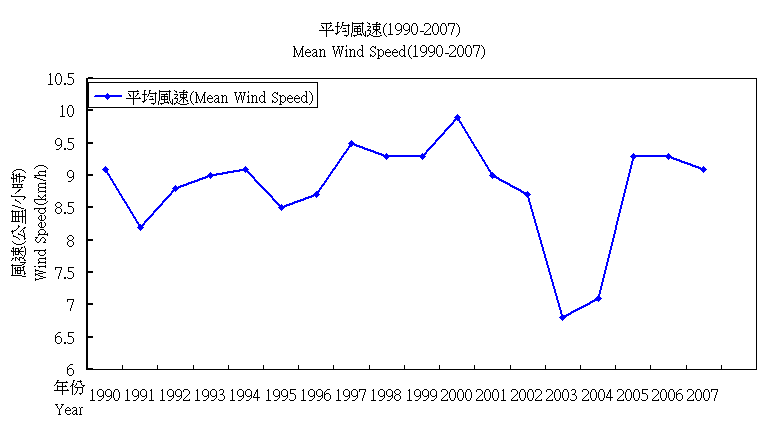 平均風速