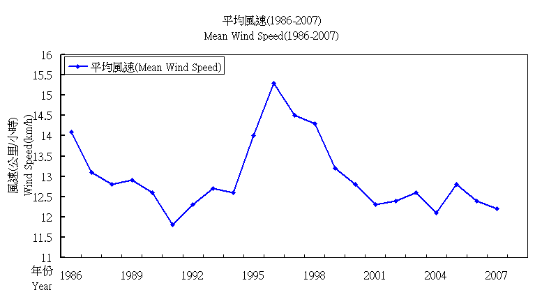 平均風速