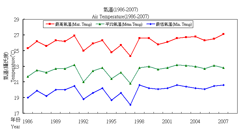 氣溫