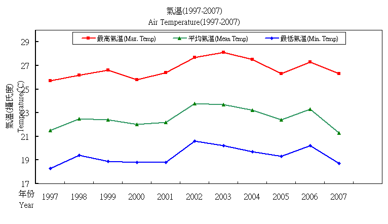气温