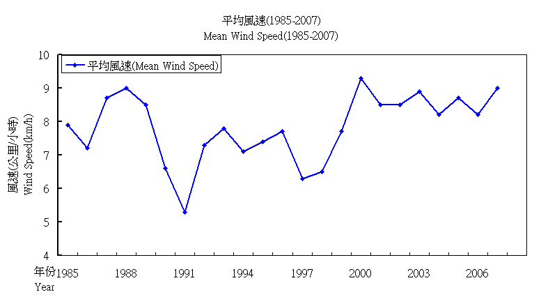 平均風速
