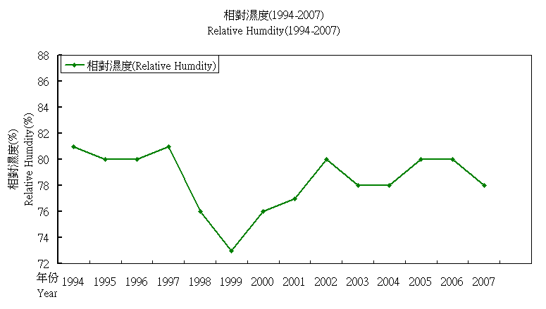 相對濕度