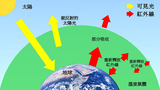 溫室效應的暗示圖
