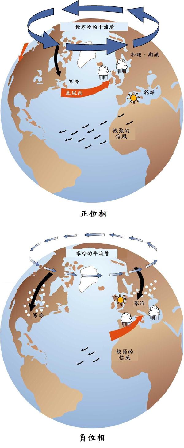 北极涛动 AO