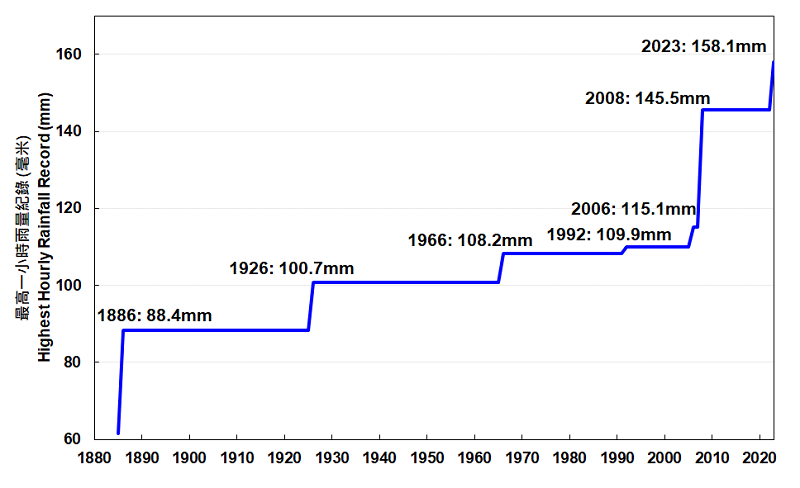 自1885年香港天文台总部最高一小时雨量纪录 (截至2023年9月12日)