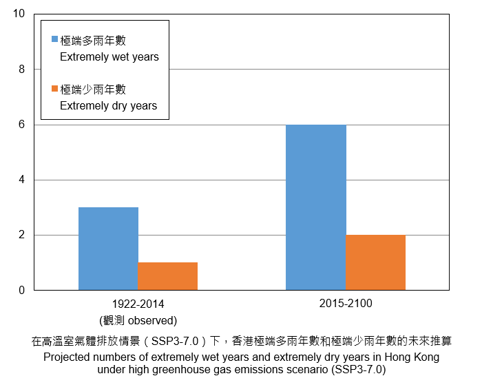 在高排放情景下，香港極端多雨年數及極端少雨年數的未來推算