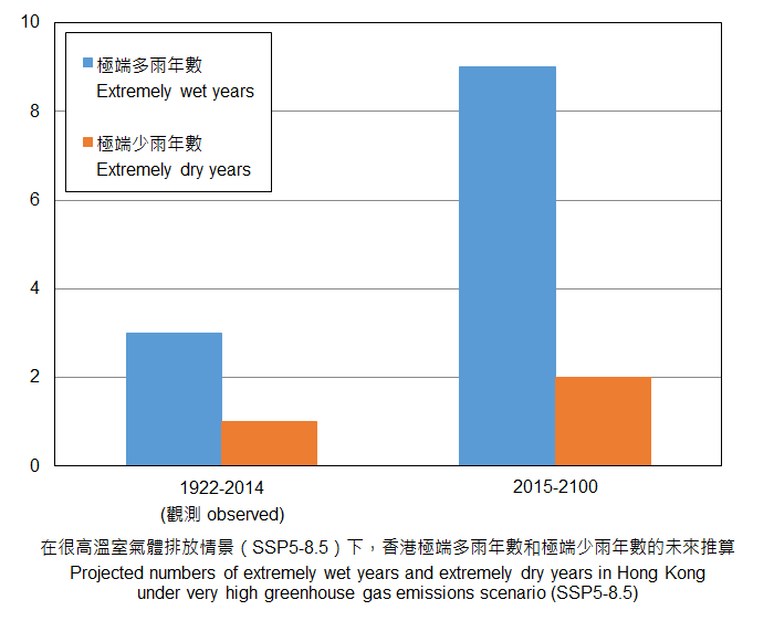 在非常高排放情景下，香港極端多雨年數及極端少雨年數的未來推算