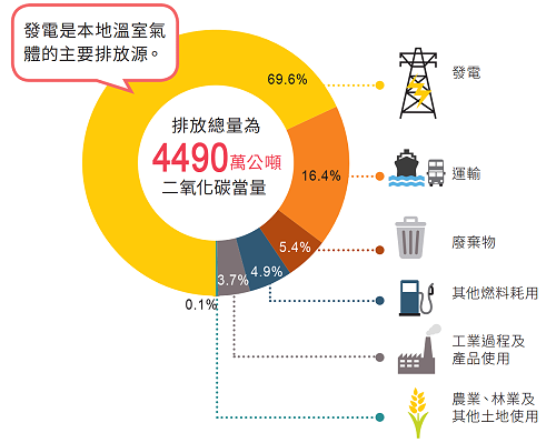 2014年按排放源劃分的香港溫室氣體排放量
