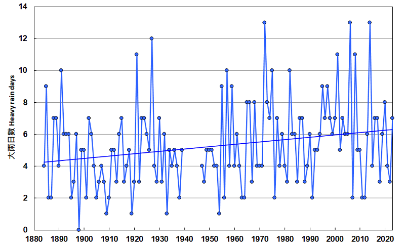 香港天文台总部的每年大雨日数（1884-2023）。1940至1946年间没有数据。