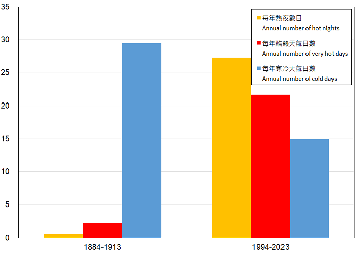 Changes in the annual number of hot nights, very hot days and cold days in Hong Kong.