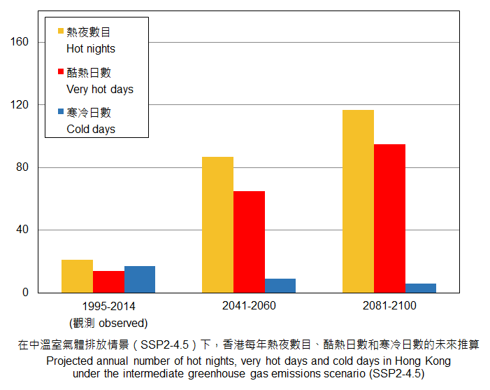 Projected annual number of hot nights, very hot days and cold days in Hong Kong under the intermediate emissions.