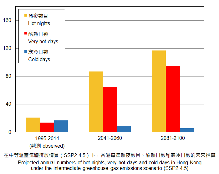 在中排放情景下，香港热夜数目、酷热日数和寒冷日数的未来推算