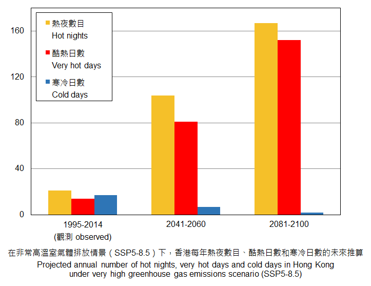 Projected annual number of hot nights, very hot days and cold days in Hong Kong under the very high emissions.