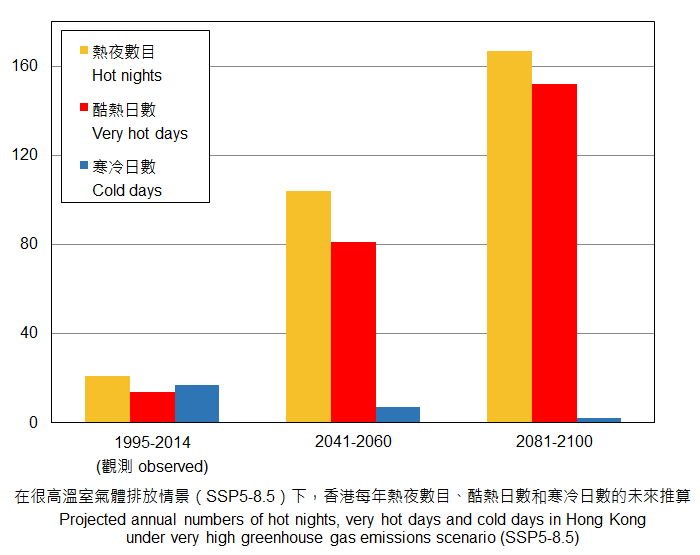 在非常高排放情景下，香港熱夜數目、酷熱日數和寒冷日數的未來推算