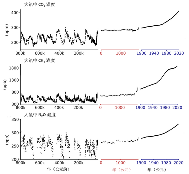 大氣中溫室氣體濃度
