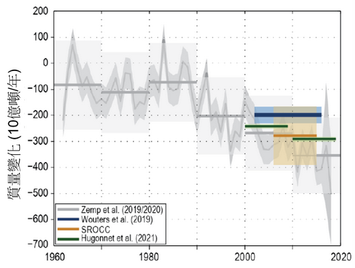 1961-2018年間全球冰川逐年和每十年的質量變化（10億噸/年）