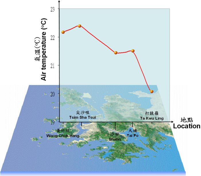 从香港市区到郊区的晚间气温变化图(气温为上午5时，2007年平均值)