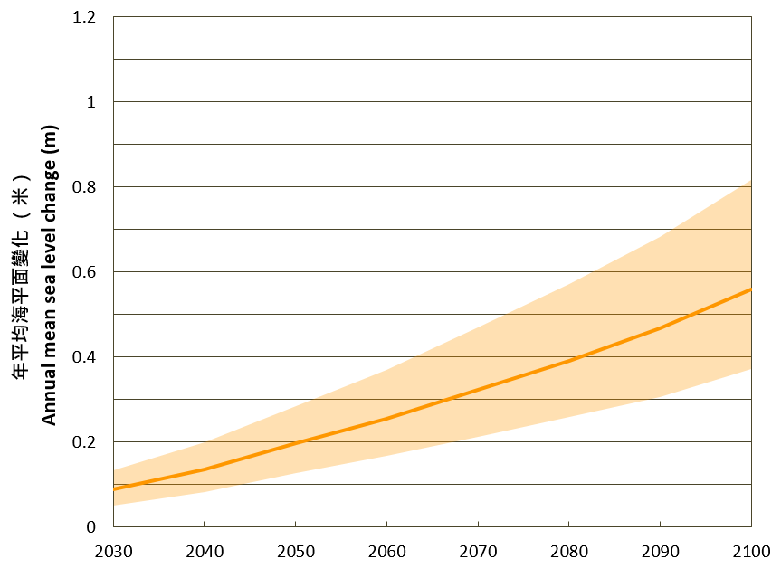 Projected changes in annual mean sea level in Hong Kong relative to the average of 1995-2014 under the intermediate  greenhouse gas emissions scenario.