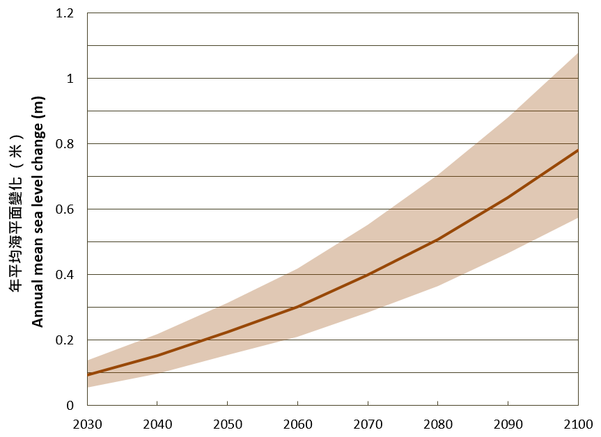 Projected changes in annual mean sea level in Hong Kong relative to the average of 1995-2014 under the very high  greenhouse gas emissions scenario.