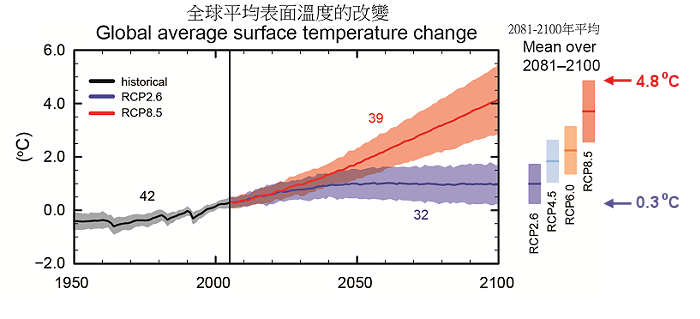 proj_global_temp.png