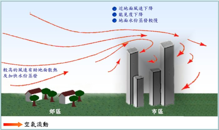 城巿化效應對巿區近地面風的影響