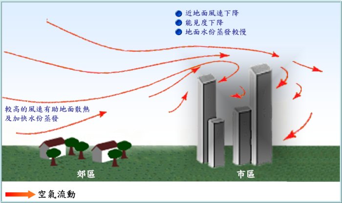 城巿化效应对巿区近地面风的影响