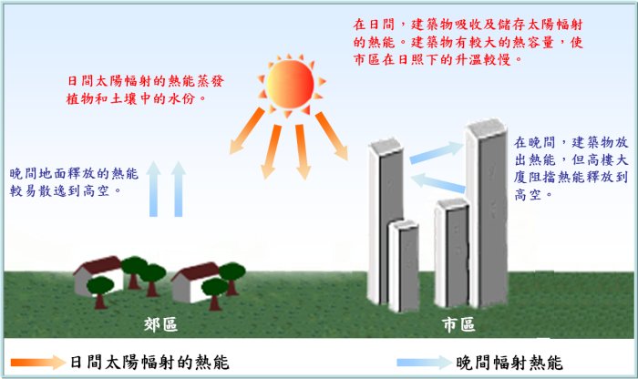 城巿化效應對巿區熱能平衡的影響