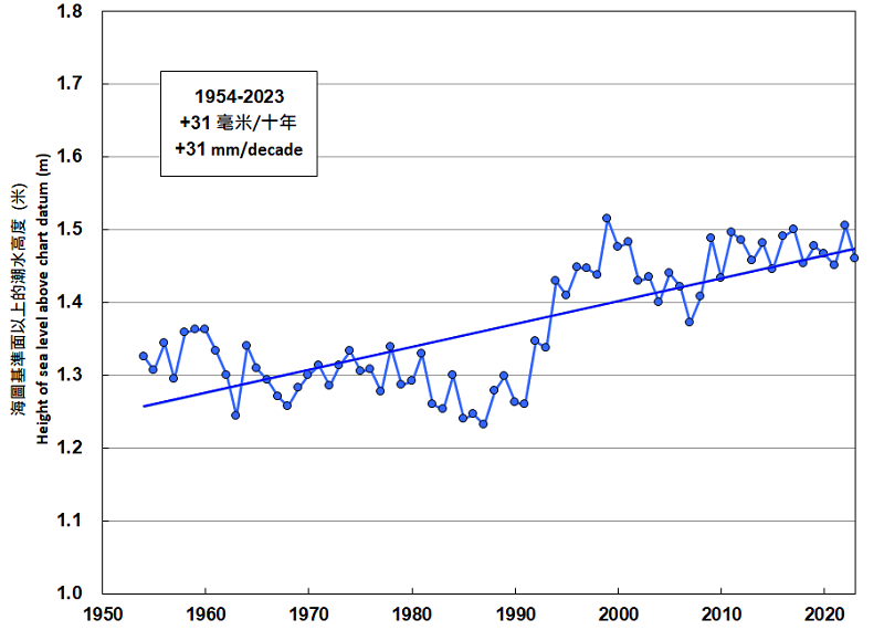 维多利亚港年平均海平面高度(1954-2023)