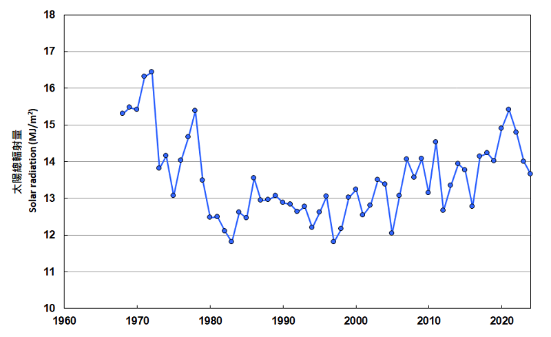 Annual mean daily total global solar radiation at King's Park (1968-2023)