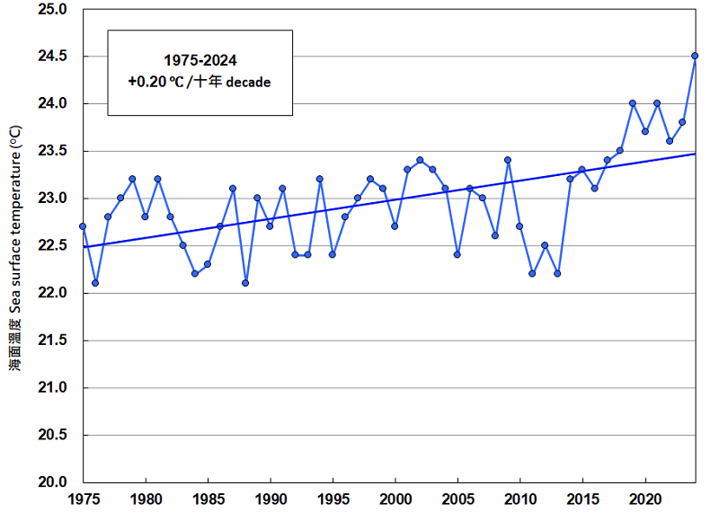 Annual mean sea temperature at North Point taken at 07HKT (1975 – 2023)