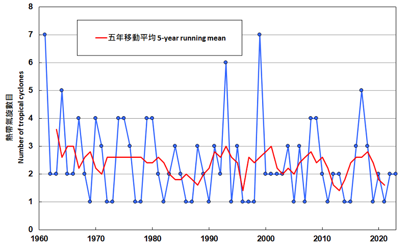 Annual number of tropical cyclones landing within 300 km of Hong Kong from 1961 to 2021