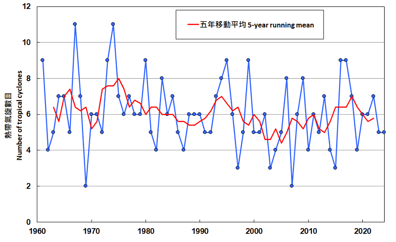 每年进入香港500公里范围内的热带气旋数目(1961-2023)