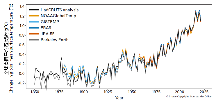 Global mean temperature anomalies
